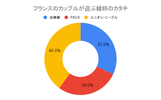 フランスの3つの結婚制度とは 結婚 離婚する理由を日本と比較 1 1 結婚しない2人の暮らし