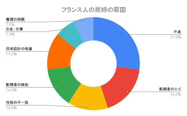 フランスの3つの結婚制度とは 結婚 離婚する理由を日本と比較 1 1 結婚しない2人の暮らし