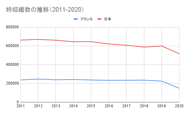 フランスの3つの結婚制度とは 結婚 離婚する理由を日本と比較 1 1 結婚しない2人の暮らし