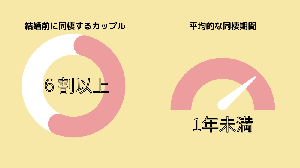 結婚前に同棲するカップルの割合と同棲期間の平均